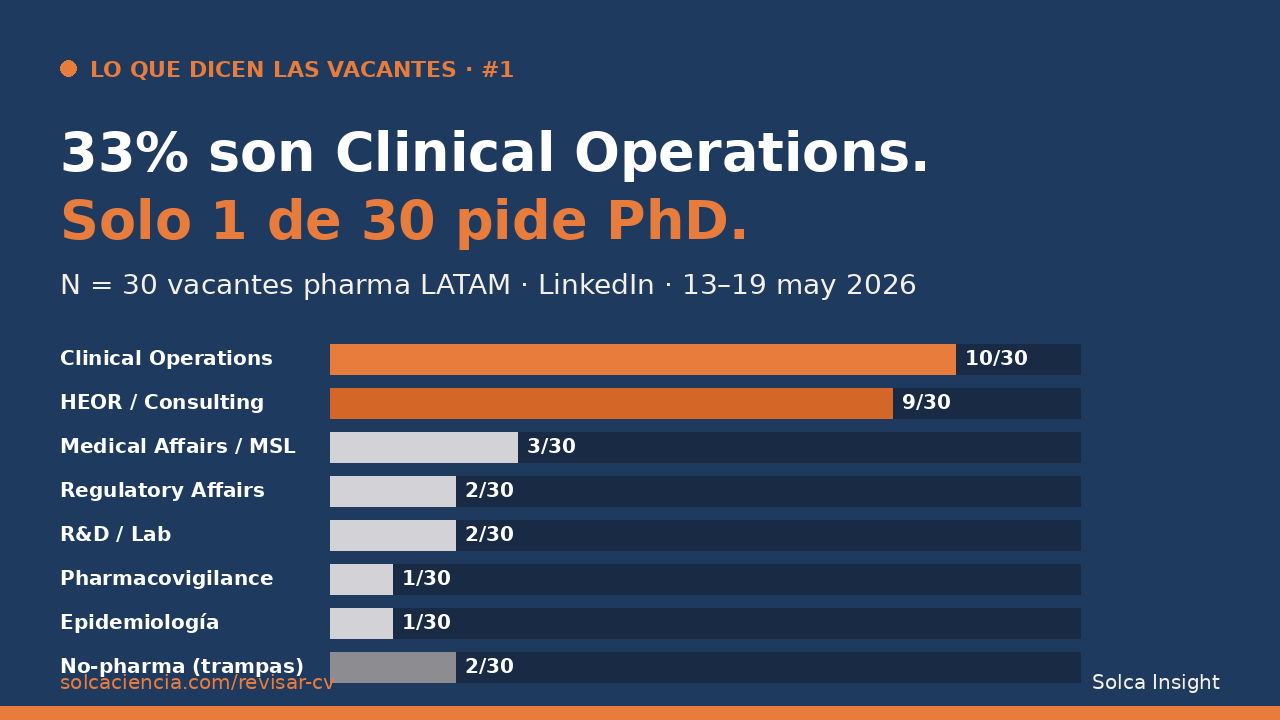 Lo que dicen las vacantes #1: el 33% son Clinical Operations · solo 1 de 30 pide PhD