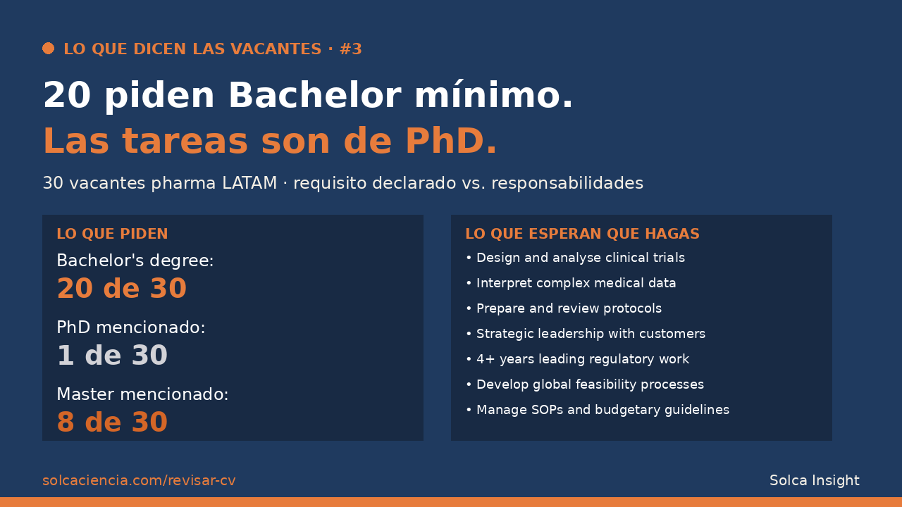 Lo que dicen las vacantes #3: 20 de 30 vacantes piden Bachelor mínimo · pero las responsabilidades son trabajo de PhD