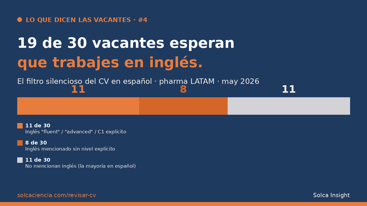 Lo que dicen las vacantes #4: 19 de 30 esperan inglés · el filtro silencioso del CV en español